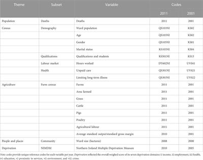 Data report on three datasets: Mortality patterns between agricultural and non-agricultural ward areas